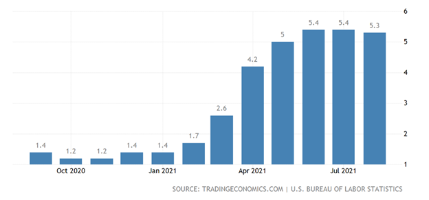 Inflation statistics